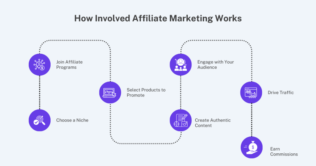 How Involved Affiliate Marketing Works