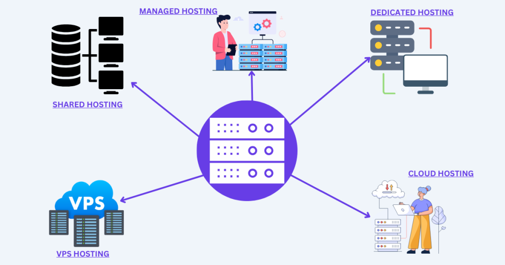 Types of Website Hosting